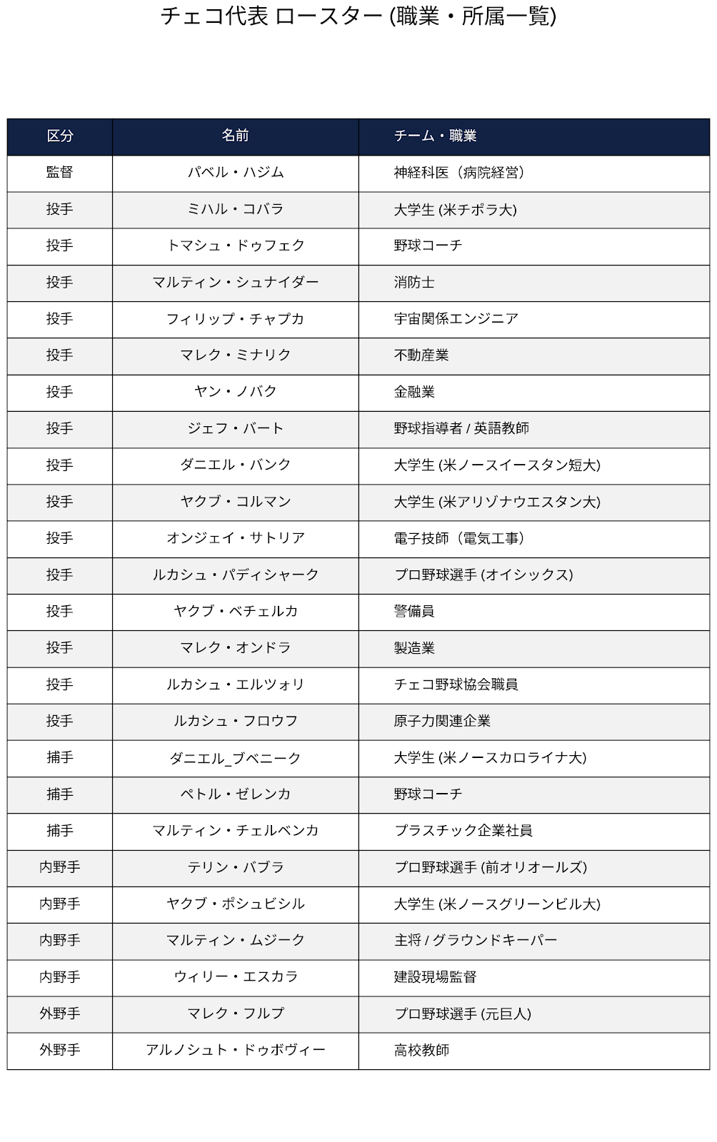 WBC2026のチェコ代表の職業一覧表