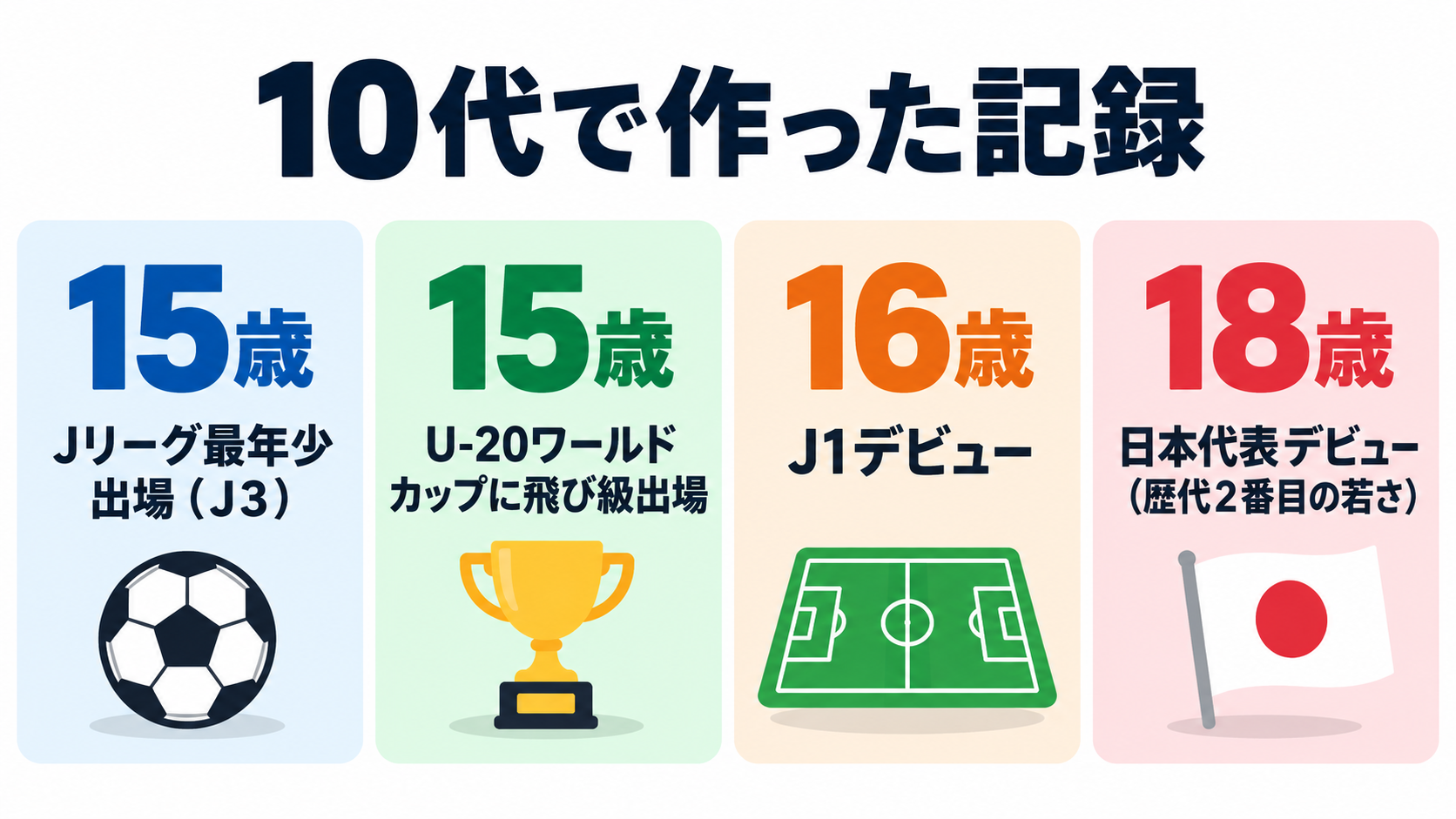 久保建英が10代で作った記録(15歳でJ3最年少出場、15歳でU-20W杯、16歳でJ1デビュー、18歳で日本代表デビュー)