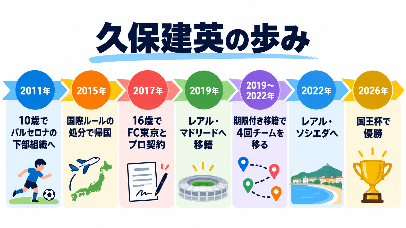 久保建英の歩みの年表(2011年バルセロナの下部組織へから2026年国王杯優勝まで)