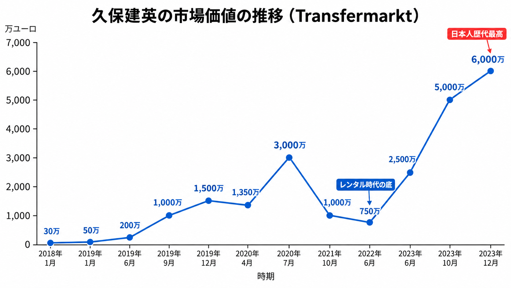 久保建英の市場価値の推移グラフ(Transfermarkt)