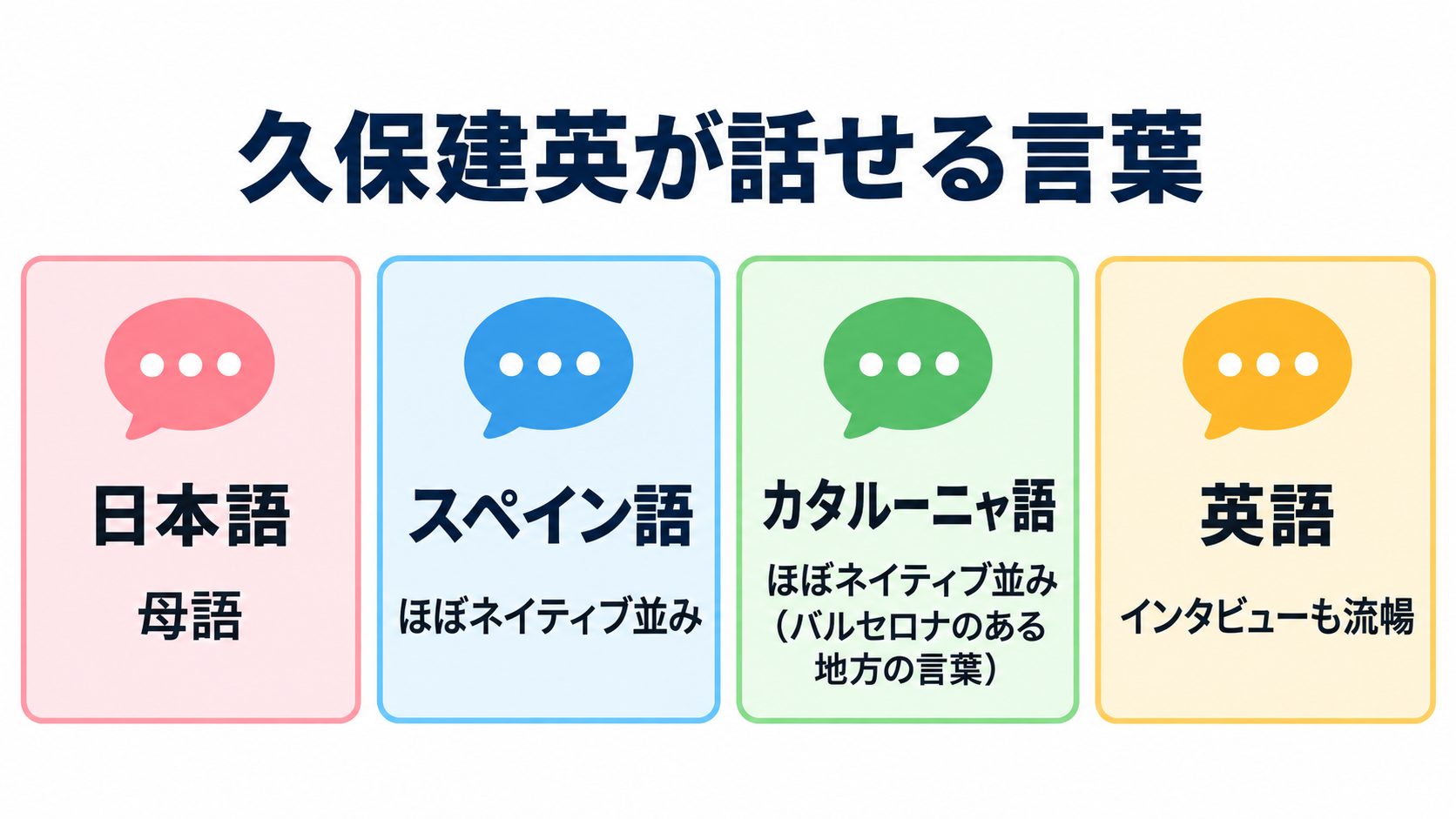 久保建英が話せる言葉(日本語、スペイン語、カタルーニャ語、英語)