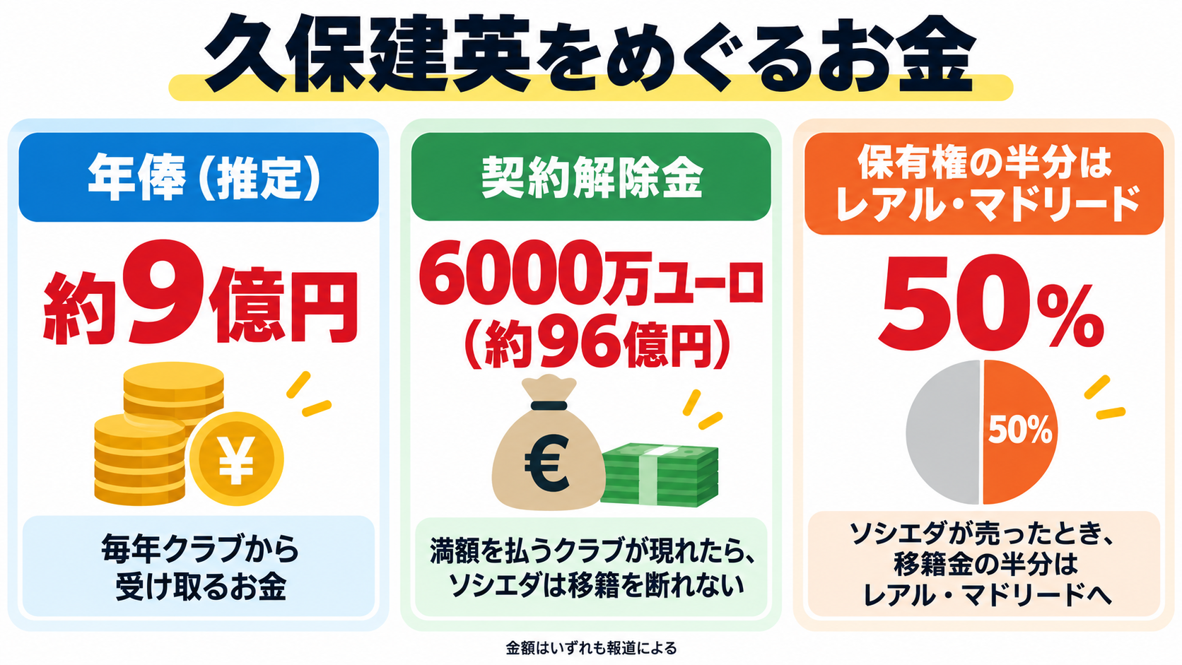 久保建英をめぐるお金(推定年俸約9億円、契約解除金6000万ユーロ、保有権の半分はレアル・マドリード)