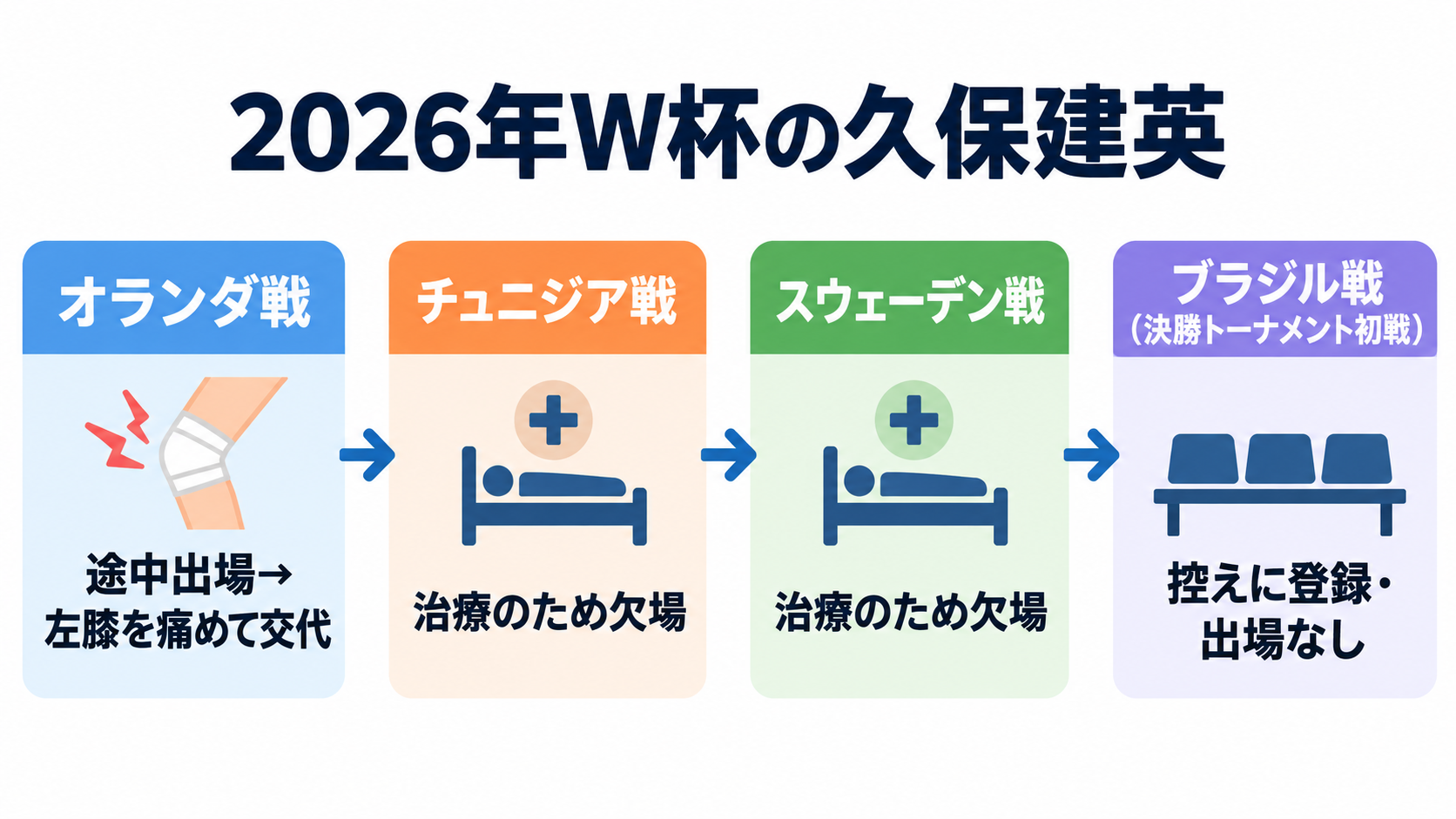2026年W杯の久保建英(オランダ戦で左膝を痛めて交代、チュニジア戦とスウェーデン戦は欠場、ブラジル戦は出場なし)